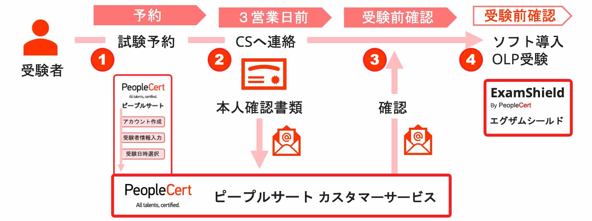 OLP- use of Japanese government docs