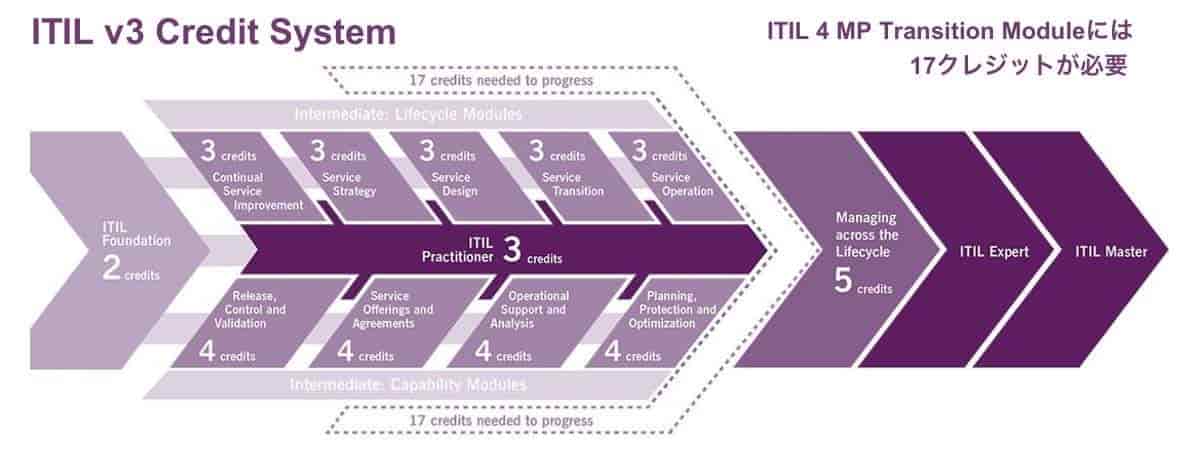 ITIL®v3 to 4 upgrade | PeopleCert - Best Practice by applying